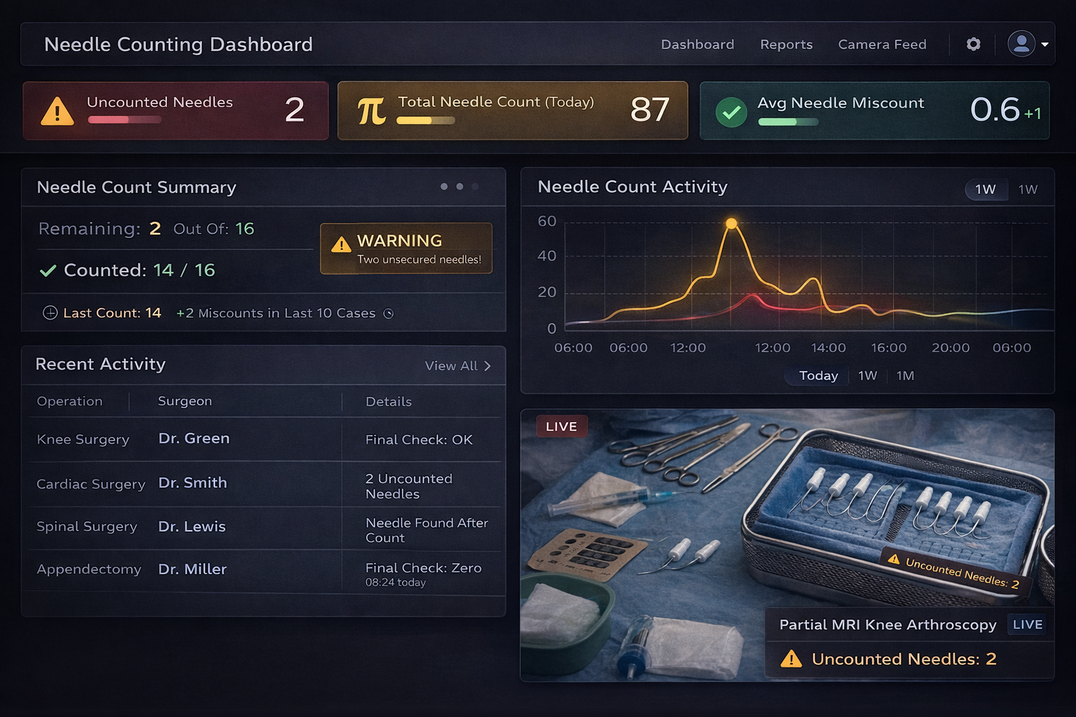 Needle counting dashboard with live surgical instrument tracking and alerts